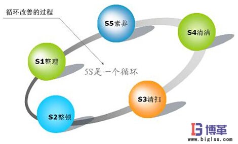 5s管理內容_博革企業管理咨詢