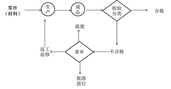 精益質量開環處理式檢驗站 開環處理式檢驗站
