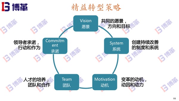 精益轉(zhuǎn)型策略