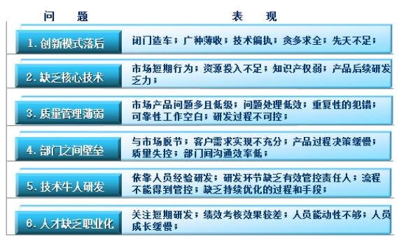 中國制造企業的研發現狀問題