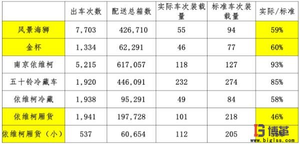 醫藥物流中心市內配送車輛轉載率指標