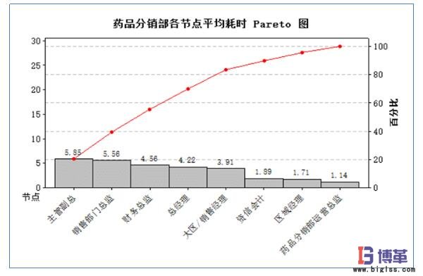 藥品分銷部各節點平均耗時統計