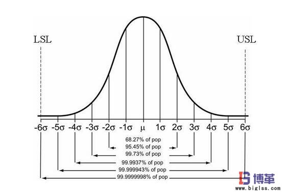 六西格瑪質量正態分布圖 六西格瑪質量正態分布圖