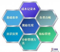 如何控制工位物料成本？