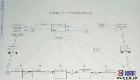 精益生產中不同的信息流