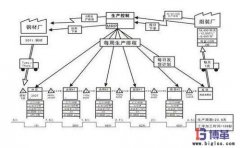 價(jià)值流圖在車(chē)間生產(chǎn)周期分析的應(yīng)用