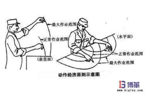 動作經濟思想原則