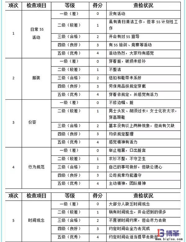 5s管理檢查表-素養