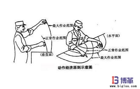 動作經(jīng)濟(jì)四條基本原則 動作經(jīng)濟(jì)四條基本原則