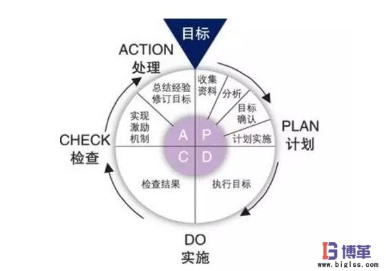 PDCA循環內容 PDCA循環內容
