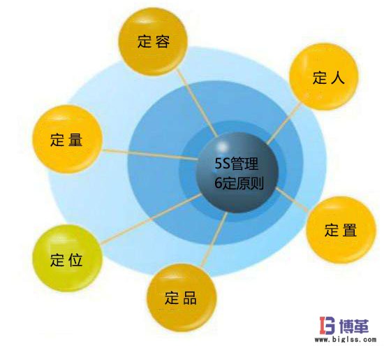 5S管理推進的6定原則 5S管理推進的6定原則