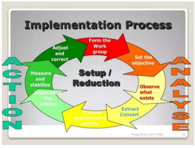 降低設置時間 降低設置時間