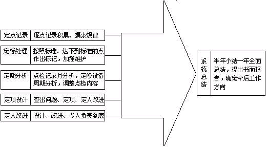 設(shè)備點檢制的要求 設(shè)備點檢制的要求