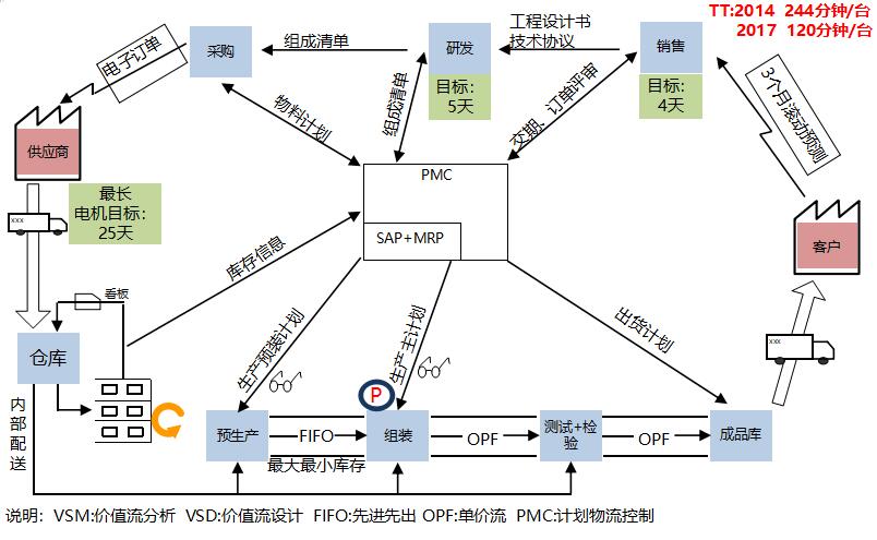 未來價值流設計 未來價值流設計