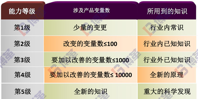 精益研發創新能力等級 精益研發創新能力等級