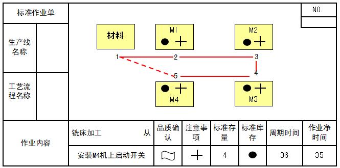 標準作業(yè)表單 標準作業(yè)表單