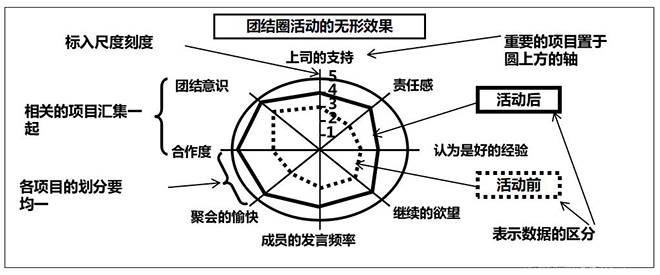 QC七大工具之雷達圖 QC七大工具之雷達圖