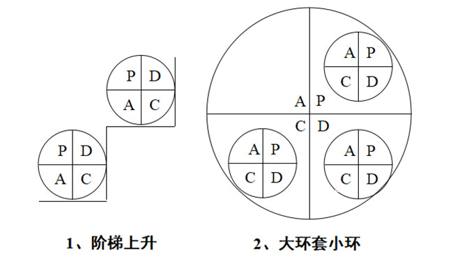 PDCA循環(huán)兩個(gè)特點(diǎn) PDCA循環(huán)兩個(gè)特點(diǎn)