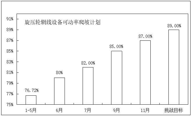 汽車部件TPM項目改善目標(biāo)