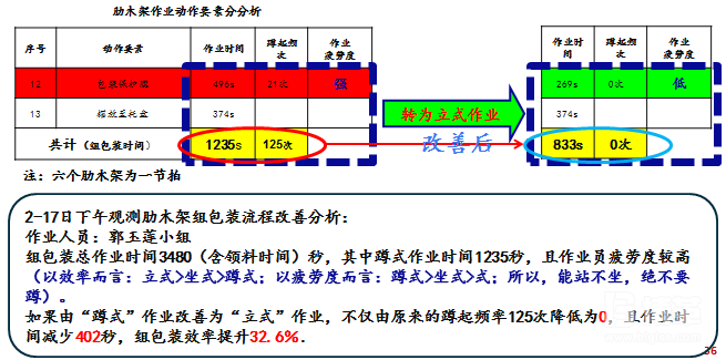 組包裝效率提升 組包裝效率提升