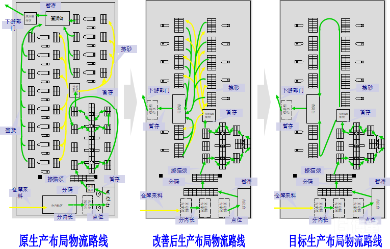 作業布局改善 作業布局改善