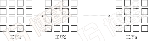 傳統(tǒng)機加工行業(yè)生產方式簡圖 傳統(tǒng)機加工行業(yè)生產方式簡圖