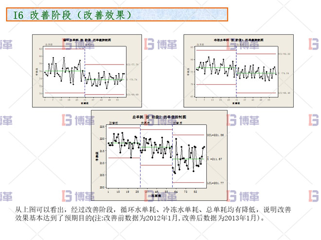 改善效果 化工行業降低公用工程用電單耗分析案例 改善效果