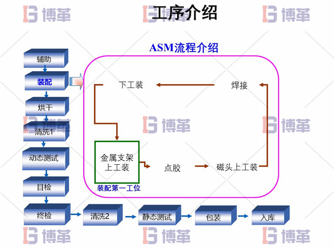 電子行業精益生產改善案例 工序介紹