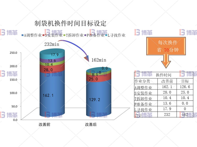 印刷行業制袋機SMED改善案例