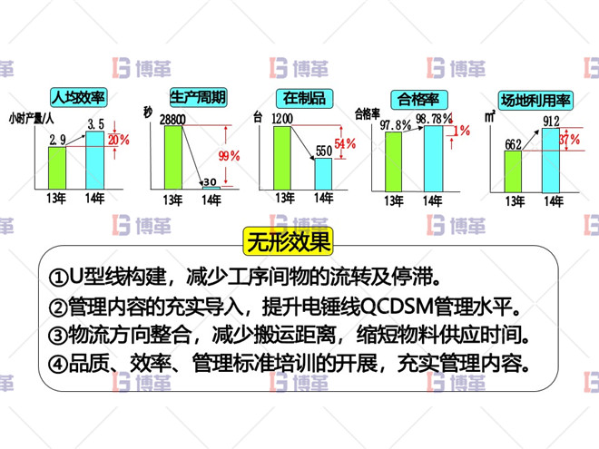改善后車間效果評價(jià) 電動工具精益改善案例 改善后車間效果評價(jià)