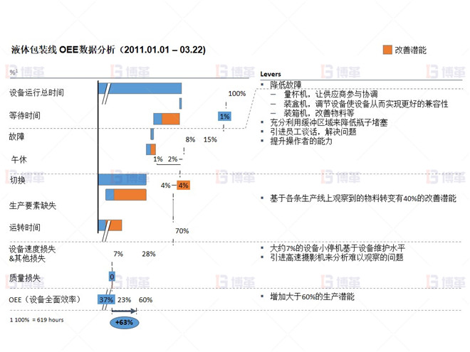 制藥行業液體灌裝線OEE提升案例 位于液體包裝線的故障和混合性損耗的潛能