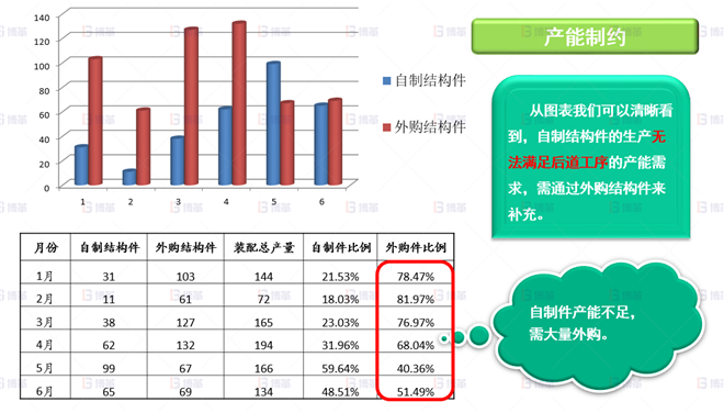 本廠產能無法滿足需求,需大量外購 機械行業結構件生產效率提升案例 本廠產能無法滿足需求,需大量外購