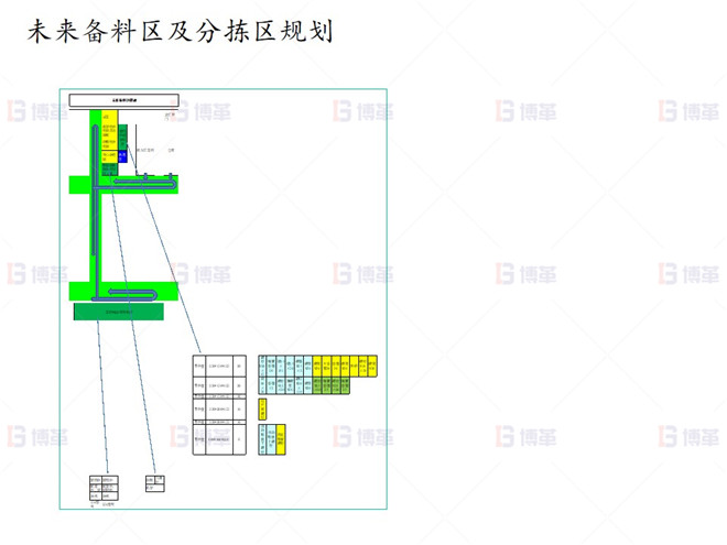 上海知名機械廠精益布局案例 未來備料區及分揀區規劃