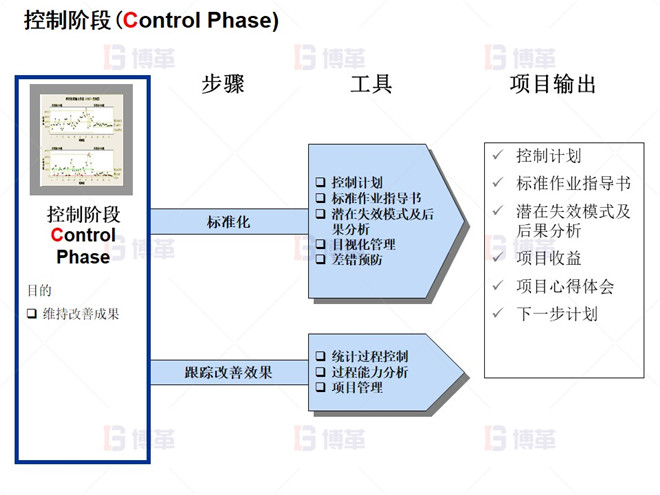 控制階段(Control Phase) 控制階段(Control Phase)