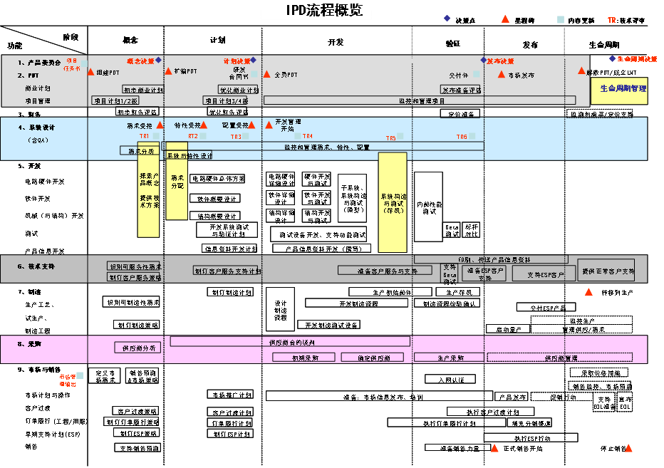 舉例:IPD流程概覽(袖珍卡) 舉例:IPD流程概覽(袖珍卡)