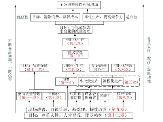 精益生產技術支撐體系 你對精益生產的認識 精益生產理解